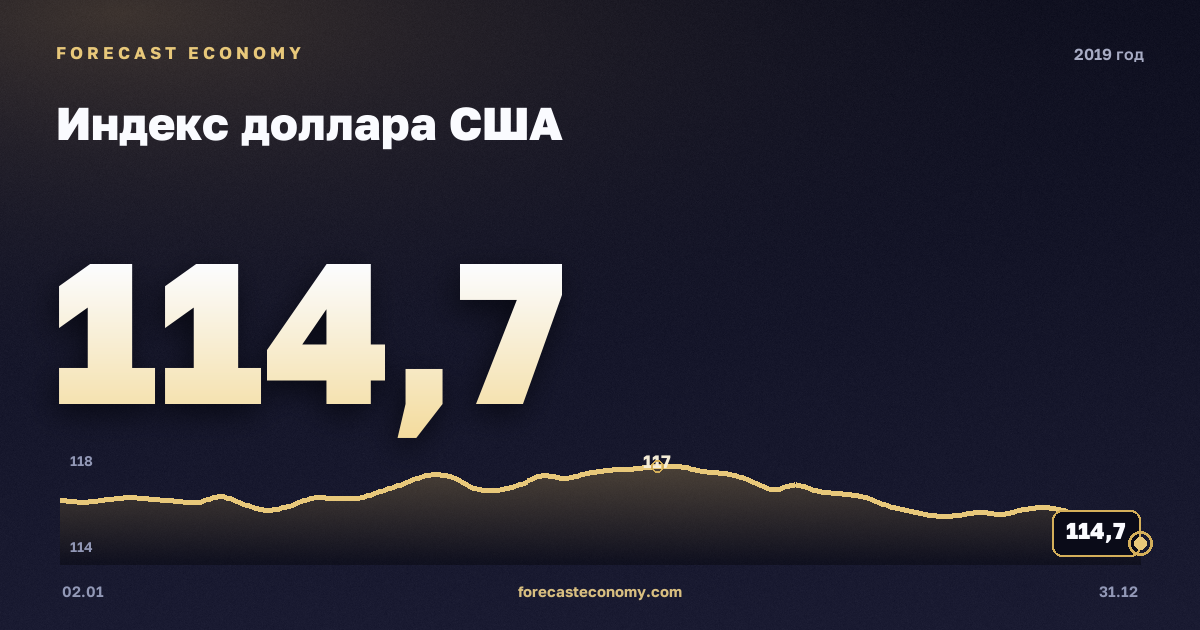 Индекс доллара США в 2019 году — график, среднее за год 115,73 пунктов, источник Совет управляющих Федеральной резервной системы США