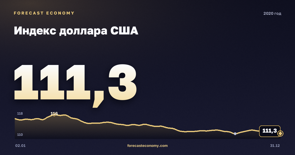 Индекс доллара США в 2020 году — график, среднее за год 117,77 пунктов, источник Совет управляющих Федеральной резервной системы США