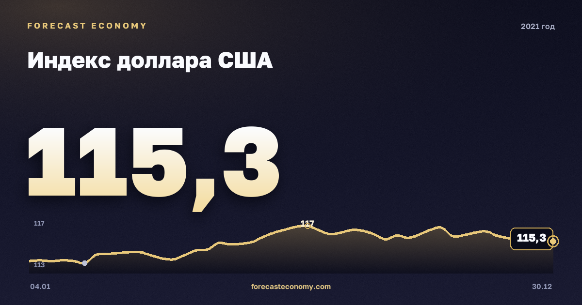 Индекс доллара США в 2021 году — график, среднее за год 113,11 пунктов, источник Совет управляющих Федеральной резервной системы США