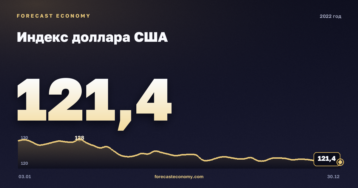 Индекс доллара США в 2022 году — график, среднее за год 120,7 пунктов, источник Совет управляющих Федеральной резервной системы США