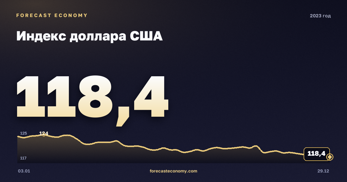 Индекс доллара США в 2023 году — график, среднее за год 120,27 пунктов, источник Совет управляющих Федеральной резервной системы США