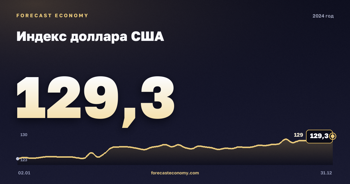 Индекс доллара США в 2024 году — график, среднее за год 122,89 пунктов, источник Совет управляющих Федеральной резервной системы США