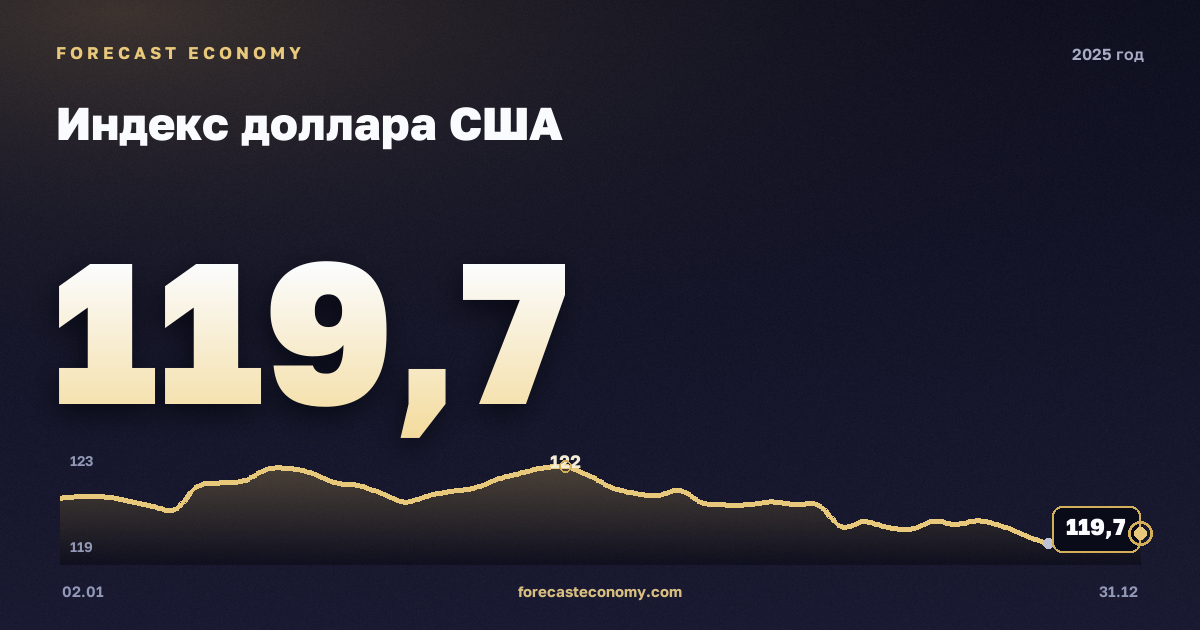 Индекс доллара США в 2025 году — график, среднее за год 122,72 пунктов, источник Совет управляющих Федеральной резервной системы США
