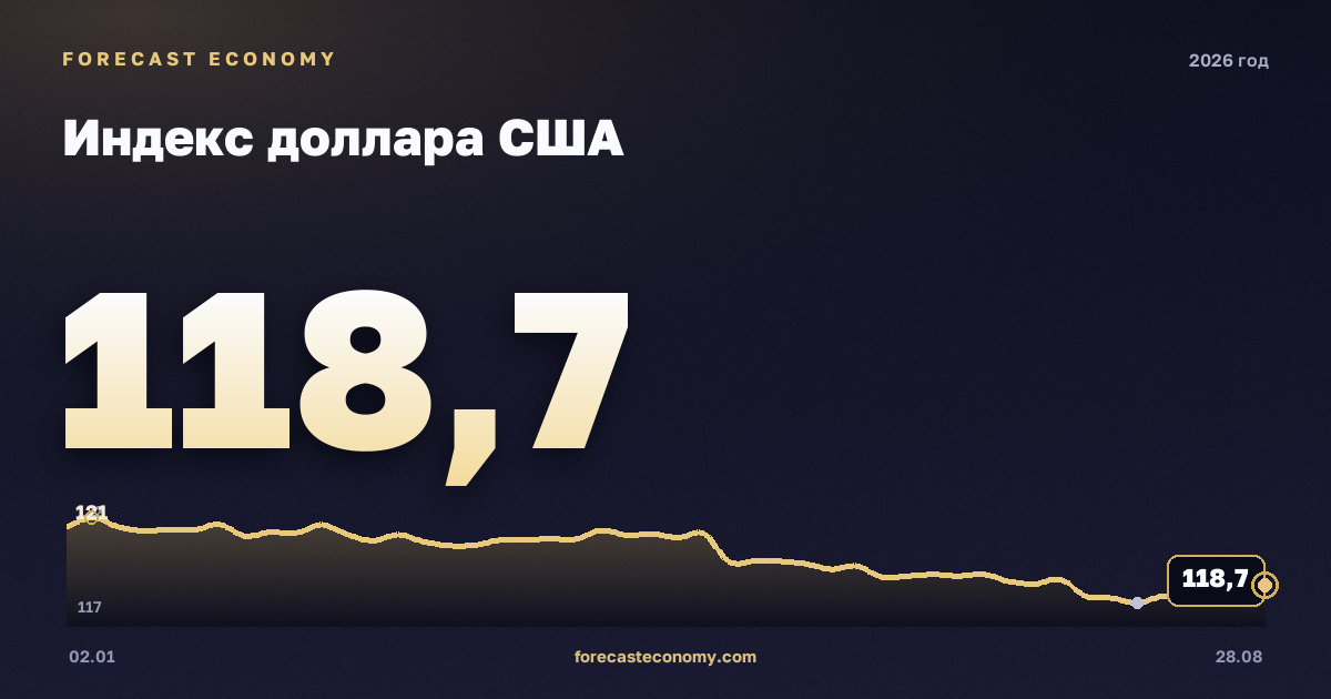 Индекс доллара США в 2026 году — график, среднее за год (на 28 августа 2026) 119,34 пунктов, источник Совет управляющих Федеральной резервной системы США