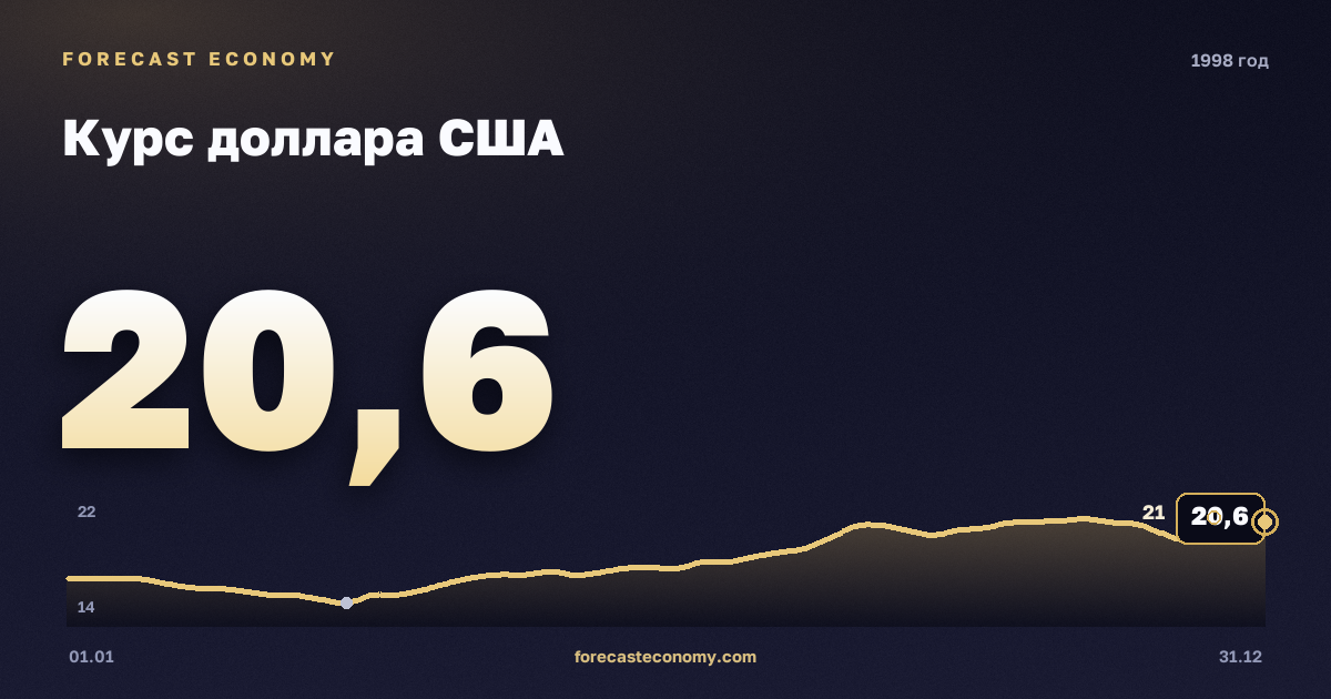 Курс доллара США в 1998 году — график, среднее за год 9,79 руб., источник Банк России