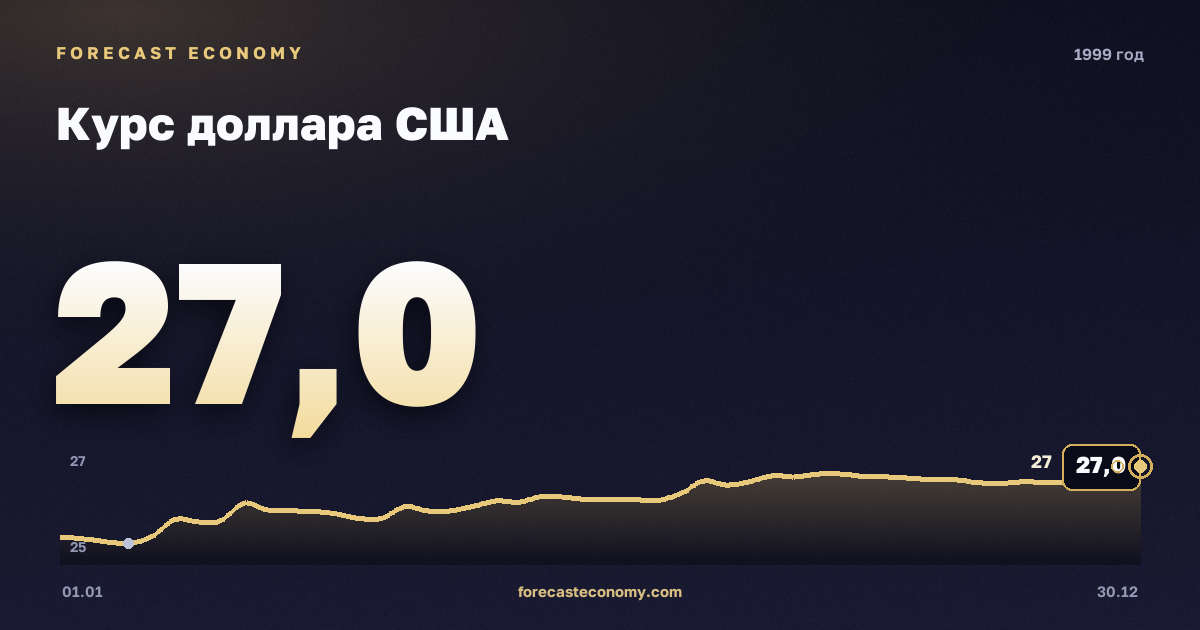 Курс доллара США в 1999 году — график, среднее за год 24,65 руб., источник Банк России