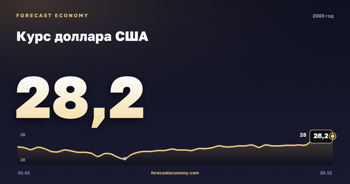 Курс доллара США в 2000 году — график, среднее за год 28,13 руб., источник Банк России
