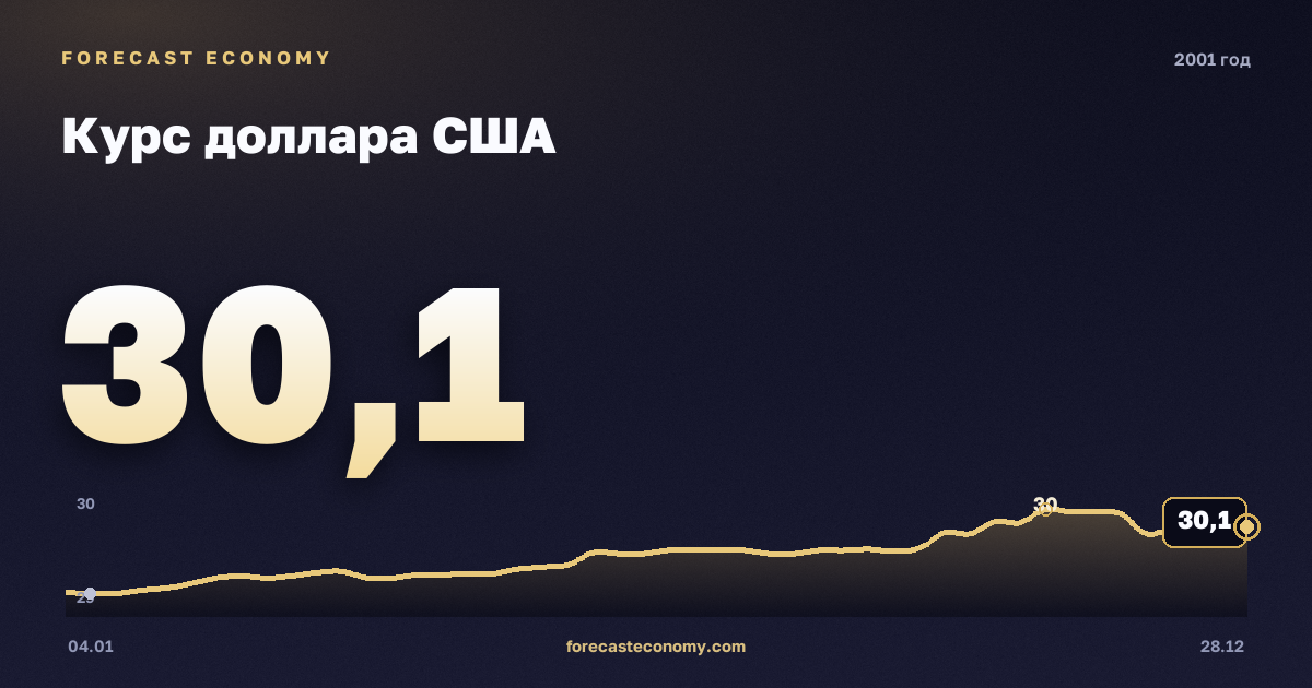 Курс доллара США в 2001 году — график, среднее за год 29,18 руб., источник Банк России