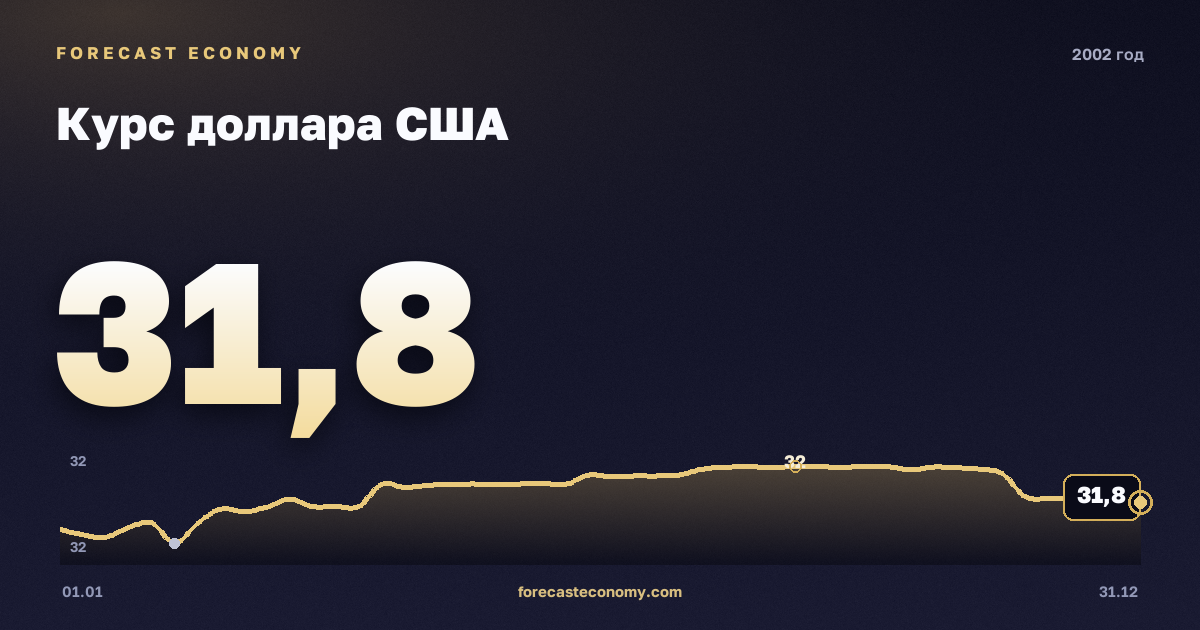 Курс доллара США в 2002 году — график, среднее за год 31,36 руб., источник Банк России