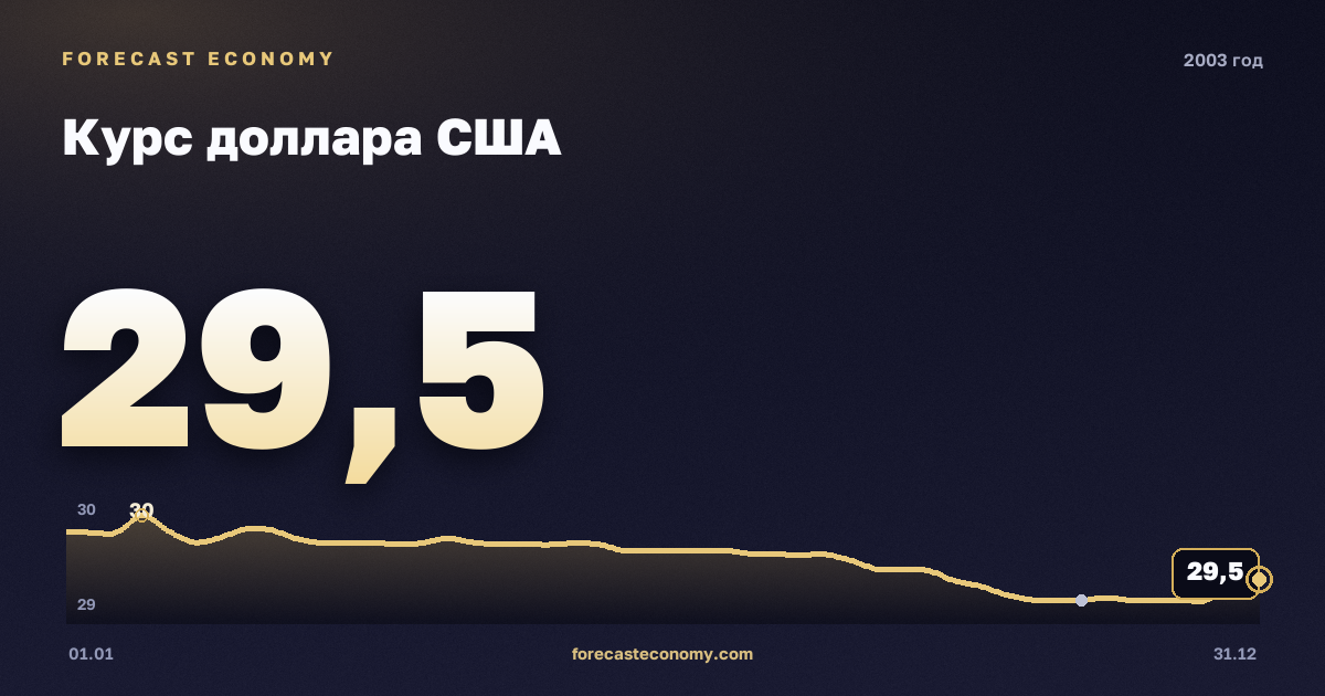Курс доллара США в 2003 году — график, среднее за год 30,67 руб., источник Банк России
