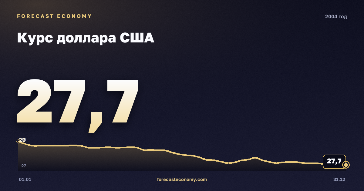 Курс доллара США в 2004 году — график, среднее за год 28,81 руб., источник Банк России