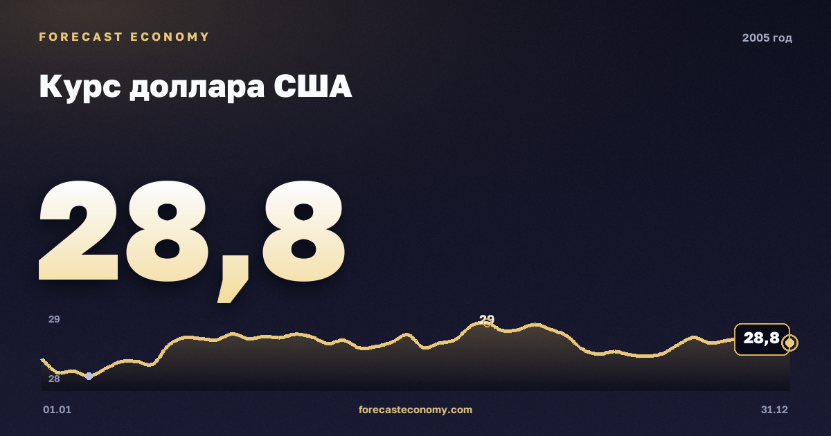 Курс доллара США в 2005 году — график, среднее за год 28,31 руб., источник Банк России