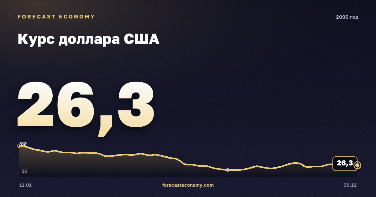 Курс доллара США в 2006 году — график, среднее за год 27,14 руб., источник Банк России