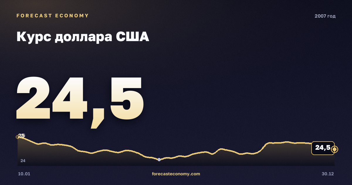 Курс доллара США в 2007 году — график, среднее за год 25,55 руб., источник Банк России