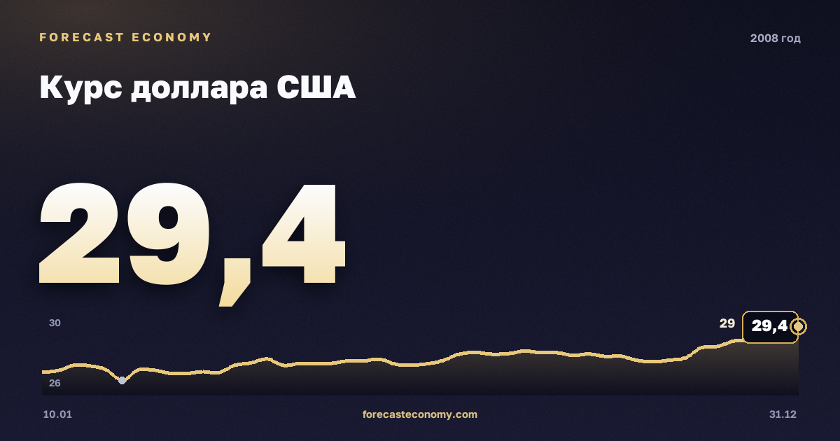 Курс доллара США в 2008 году — график, среднее за год 24,87 руб., источник Банк России