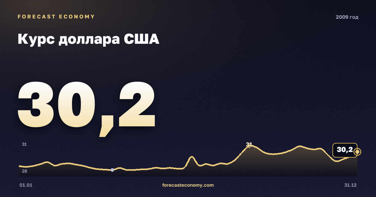 Курс доллара США в 2009 году — график, среднее за год 31,77 руб., источник Банк России