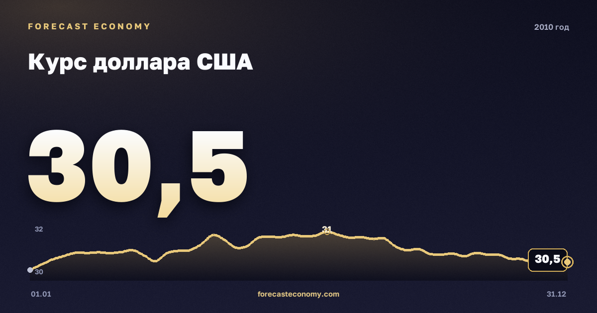 Курс доллара США в 2010 году — график, среднее за год 30,38 руб., источник Банк России