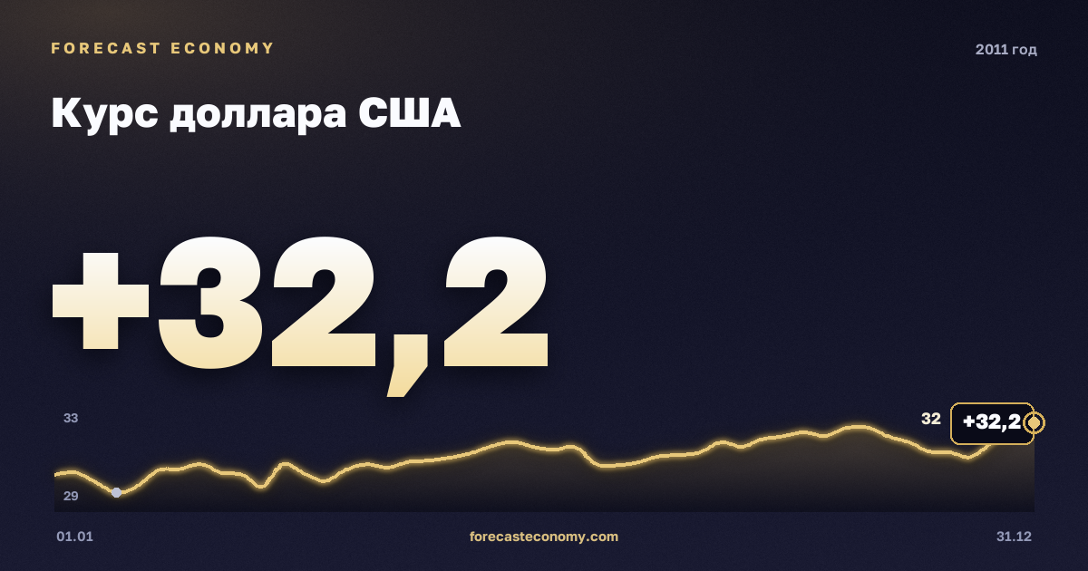 Курс доллара США в 2011 году — график, среднее за год 29,39 руб., источник Банк России