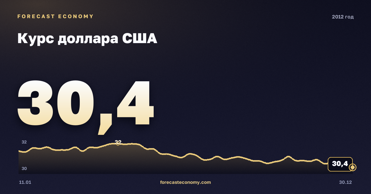 Курс доллара США в 2012 году — график, среднее за год 31,07 руб., источник Банк России