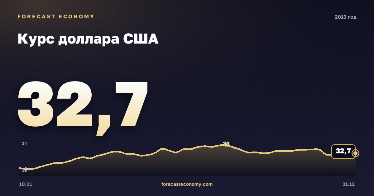 Курс доллара США в 2013 году — график, среднее за год 31,91 руб., источник Банк России