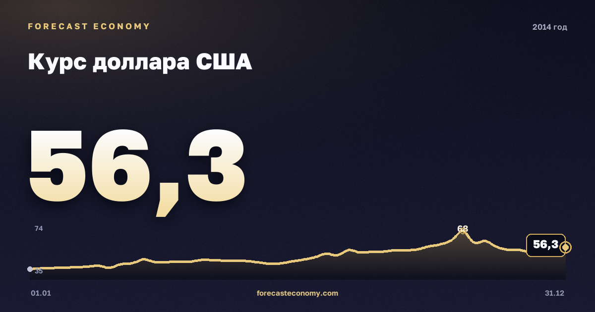 Курс доллара США в 2014 году — график, среднее за год 38,6 руб., источник Банк России