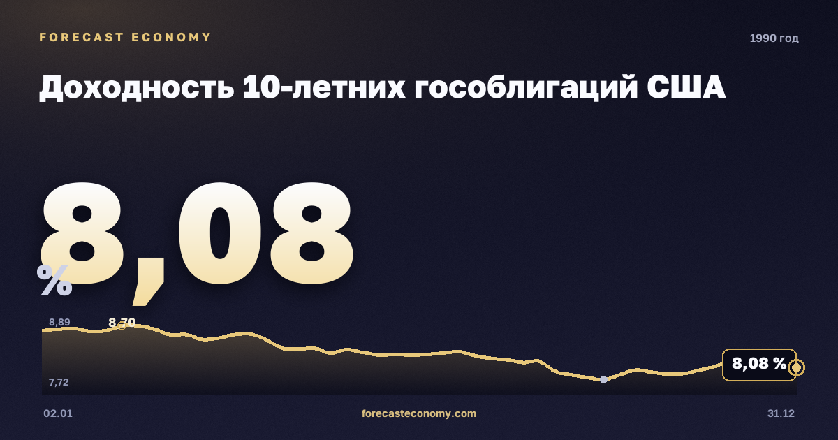 Доходность 10-летних гособлигаций США в 1990 году — график, среднее за год 8,55 %, источник Министерство финансов США