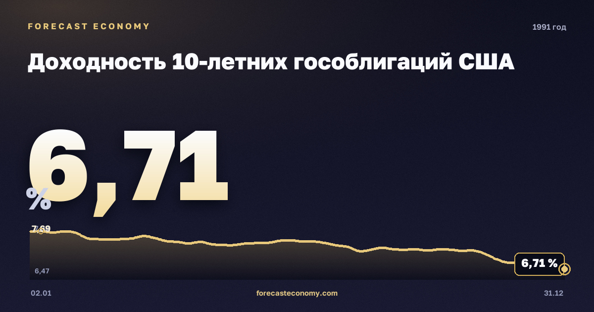Доходность 10-летних гособлигаций США в 1991 году — график, среднее за год 7,86 %, источник Министерство финансов США
