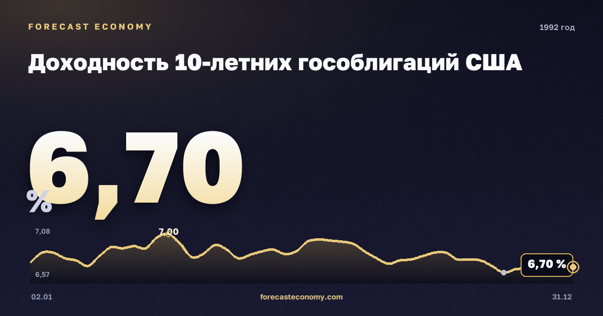 Доходность 10-летних гособлигаций США в 1992 году — график, среднее за год 7,01 %, источник Министерство финансов США