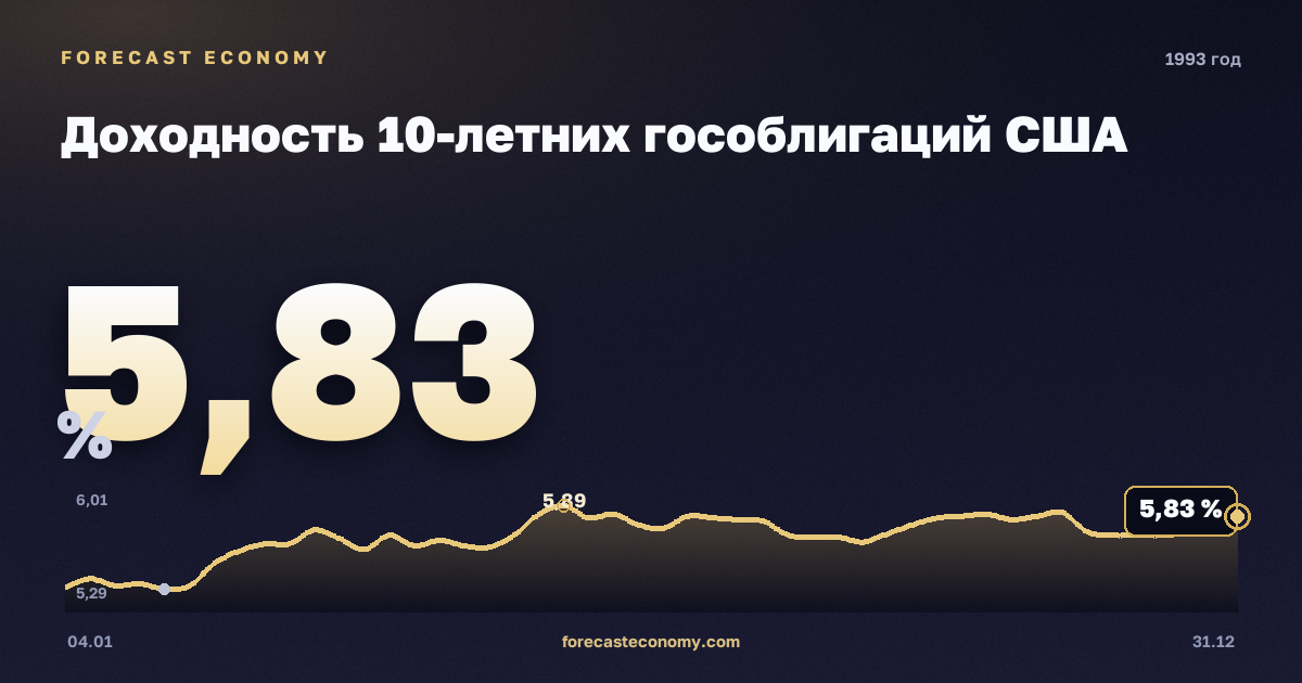 Доходность 10-летних гособлигаций США в 1993 году — график, среднее за год 5,87 %, источник Министерство финансов США