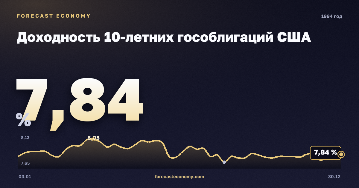 Доходность 10-летних гособлигаций США в 1994 году — график, среднее за год 7,09 %, источник Министерство финансов США