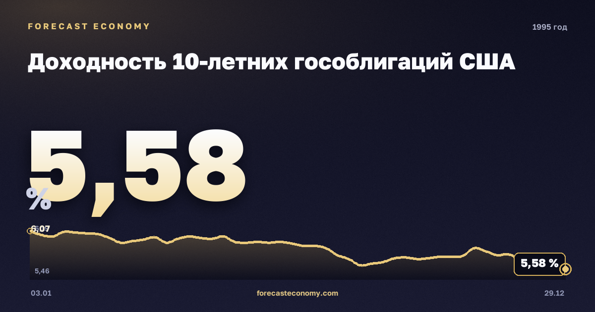 Доходность 10-летних гособлигаций США в 1995 году — график, среднее за год 6,57 %, источник Министерство финансов США