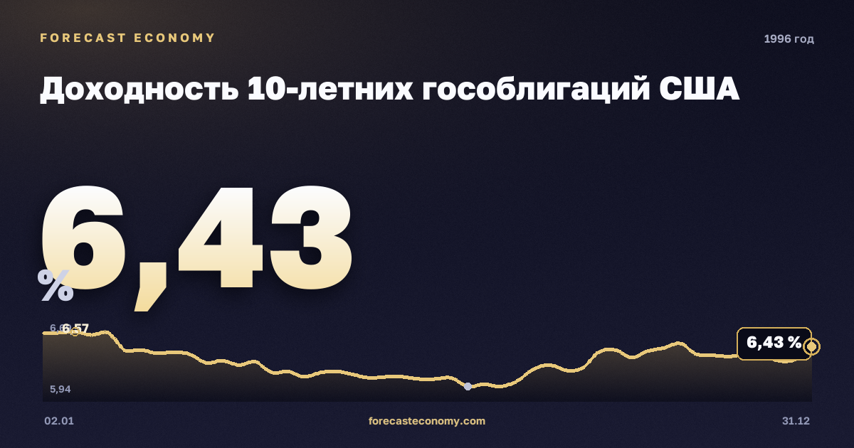 Доходность 10-летних гособлигаций США в 1996 году — график, среднее за год 6,44 %, источник Министерство финансов США