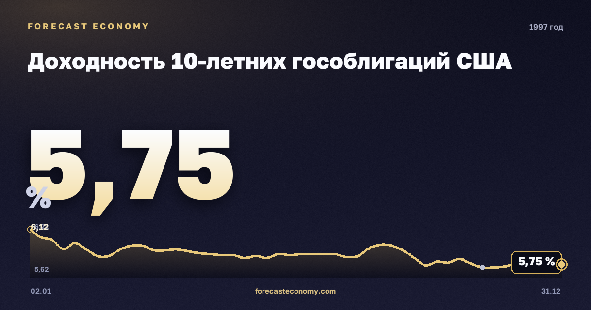 Доходность 10-летних гособлигаций США в 1997 году — график, среднее за год 6,35 %, источник Министерство финансов США