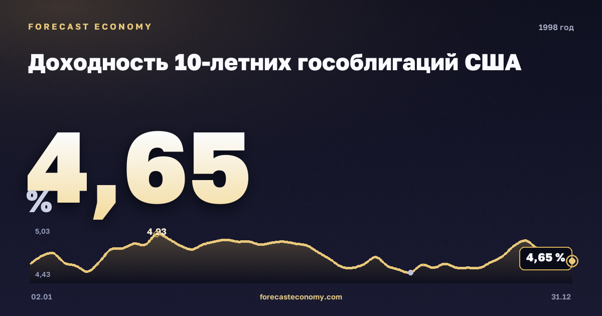 Доходность 10-летних гособлигаций США в 1998 году — график, среднее за год 5,26 %, источник Министерство финансов США
