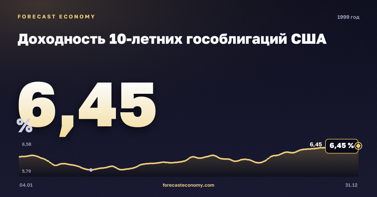 Доходность 10-летних гособлигаций США в 1999 году — график, среднее за год 5,65 %, источник Министерство финансов США