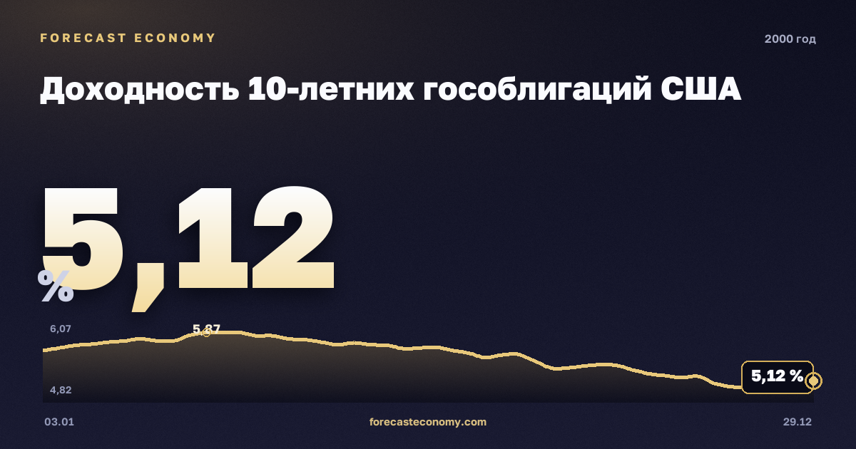 Доходность 10-летних гособлигаций США в 2000 году — график, среднее за год 6,03 %, источник Министерство финансов США
