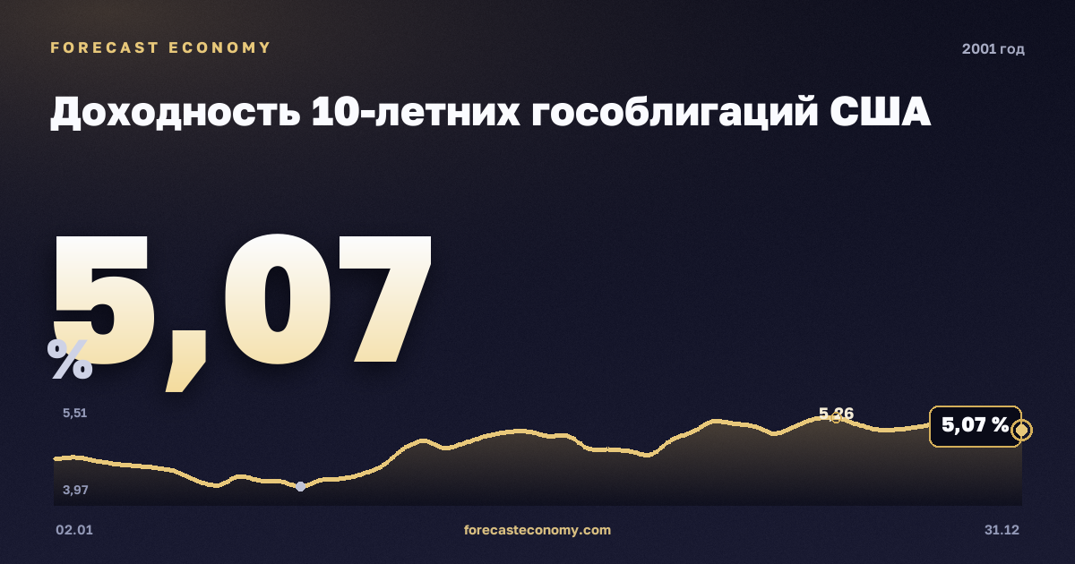 Доходность 10-летних гособлигаций США в 2001 году — график, среднее за год 5,02 %, источник Министерство финансов США