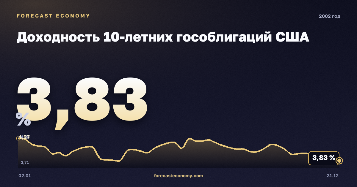 Доходность 10-летних гособлигаций США в 2002 году — график, среднее за год 4,61 %, источник Министерство финансов США