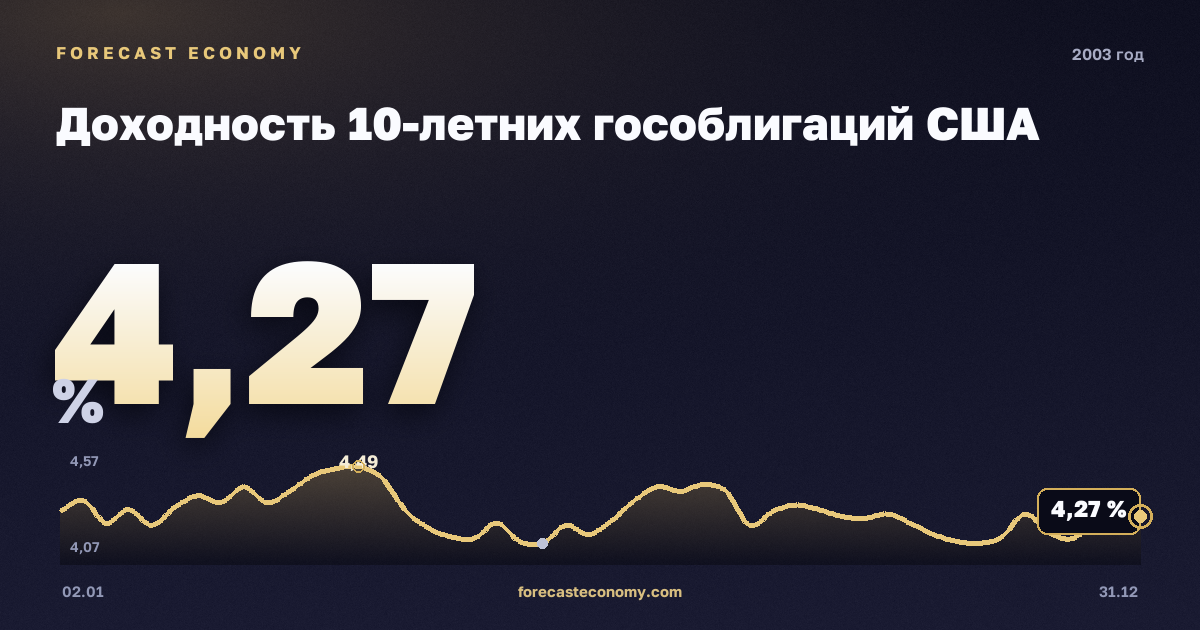 Доходность 10-летних гособлигаций США в 2003 году — график, среднее за год 4,01 %, источник Министерство финансов США