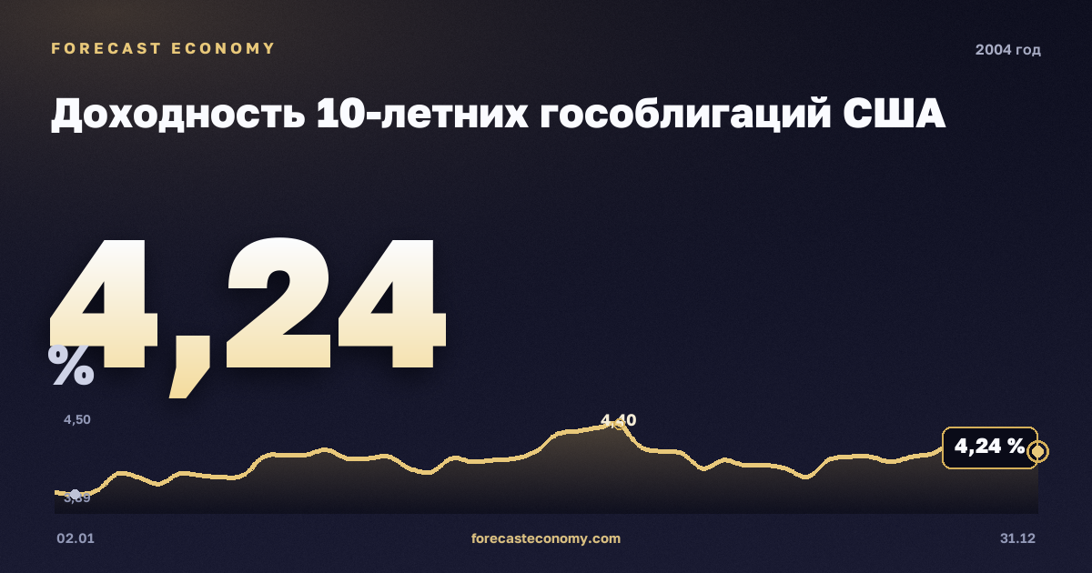 Доходность 10-летних гособлигаций США в 2004 году — график, среднее за год 4,27 %, источник Министерство финансов США