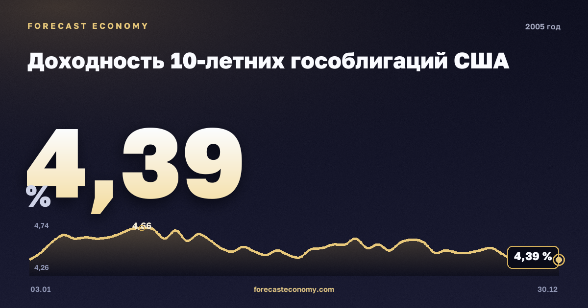 Доходность 10-летних гособлигаций США в 2005 году — график, среднее за год 4,29 %, источник Министерство финансов США