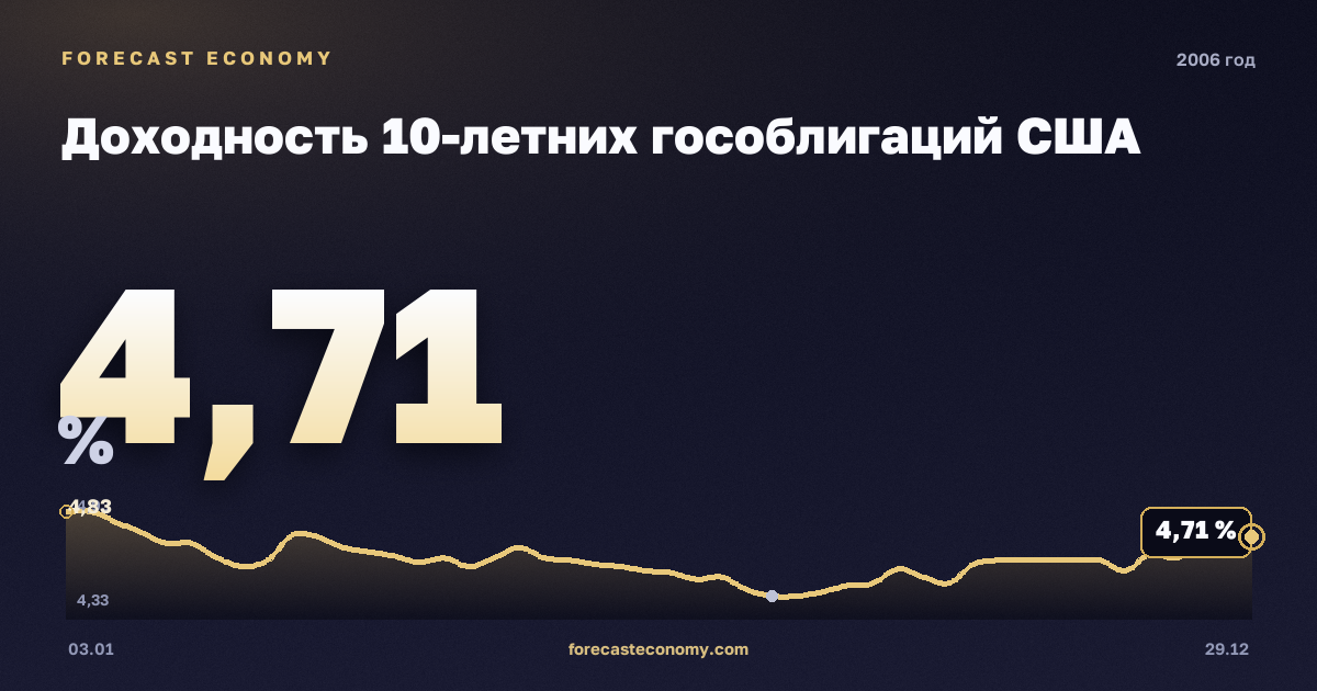 Доходность 10-летних гособлигаций США в 2006 году — график, среднее за год 4,79 %, источник Министерство финансов США