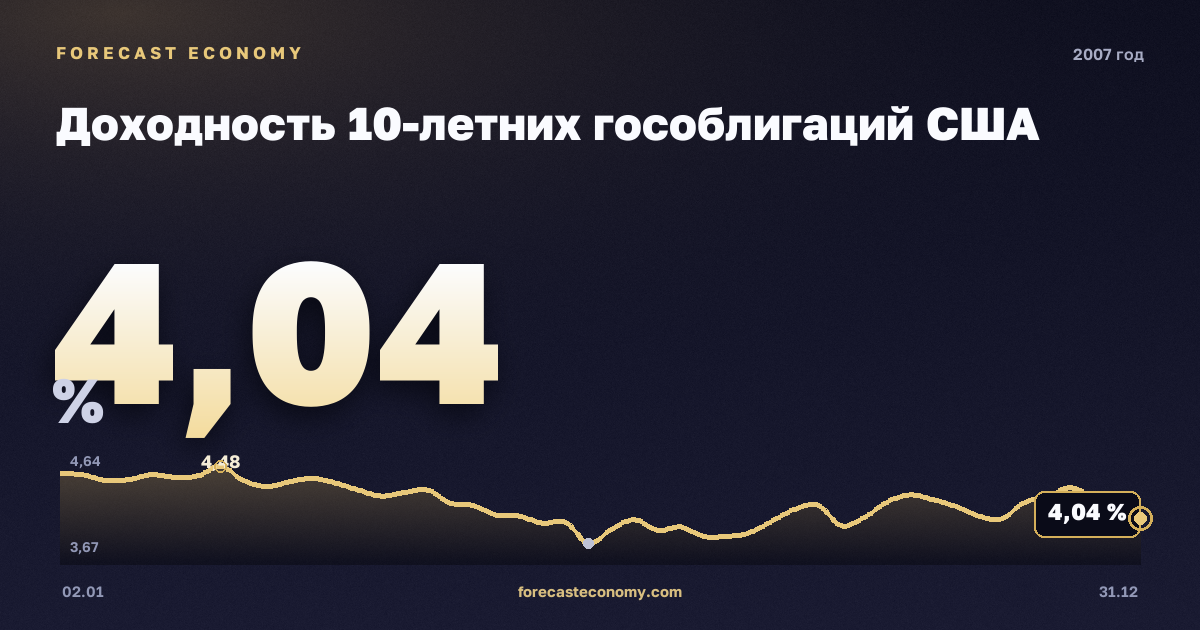 Доходность 10-летних гособлигаций США в 2007 году — график, среднее за год 4,63 %, источник Министерство финансов США