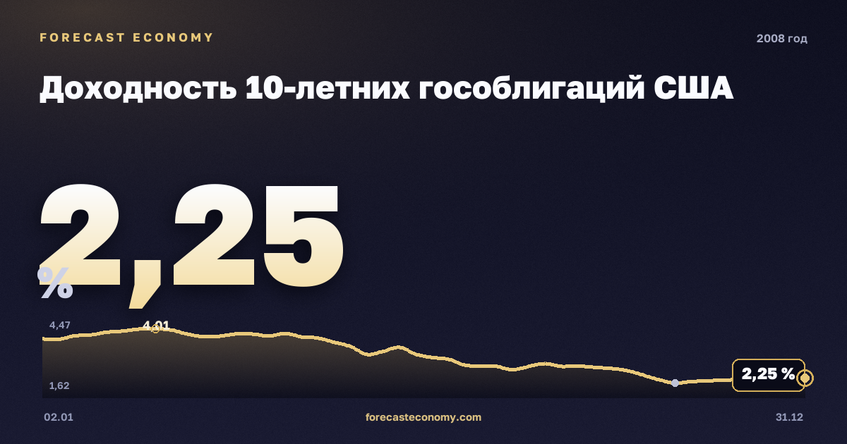 Доходность 10-летних гособлигаций США в 2008 году — график, среднее за год 3,66 %, источник Министерство финансов США
