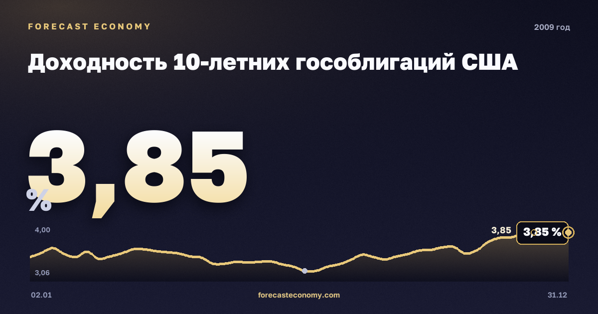 Доходность 10-летних гособлигаций США в 2009 году — график, среднее за год 3,26 %, источник Министерство финансов США