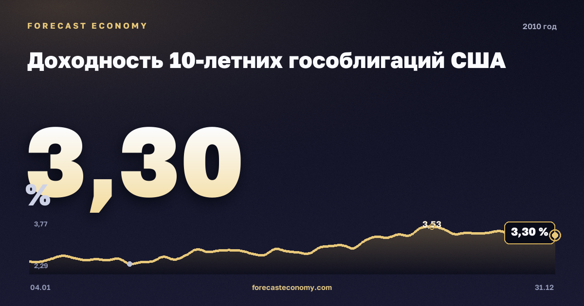 Доходность 10-летних гособлигаций США в 2010 году — график, среднее за год 3,22 %, источник Министерство финансов США
