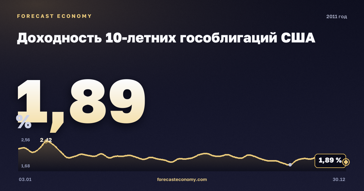 Доходность 10-летних гособлигаций США в 2011 году — график, среднее за год 2,78 %, источник Министерство финансов США