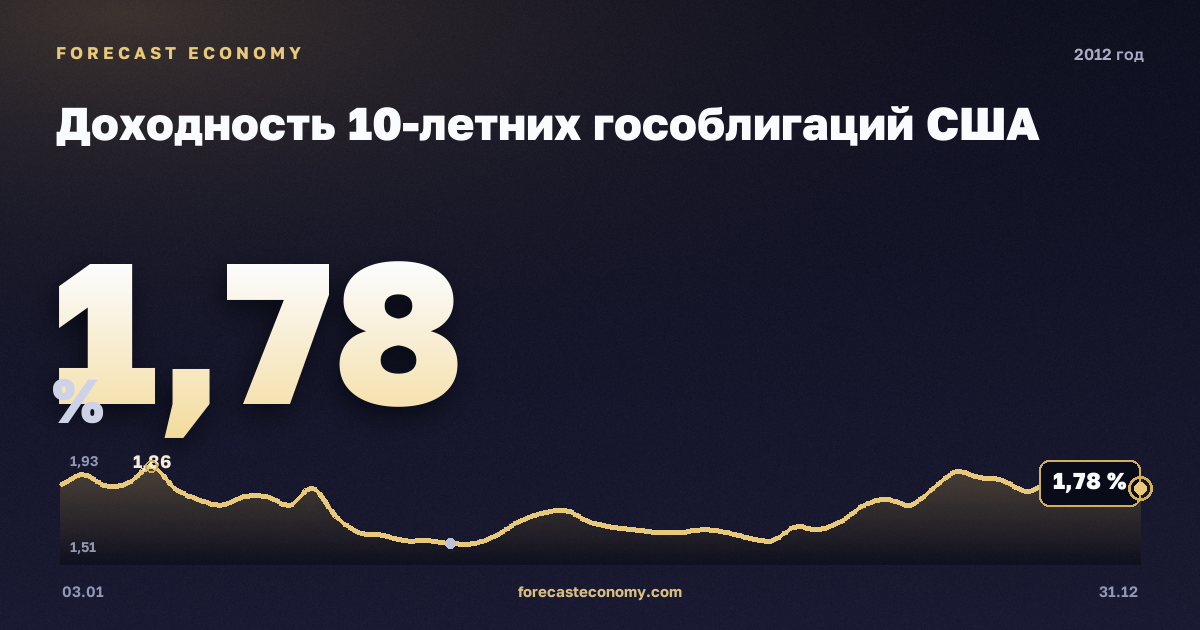 Доходность 10-летних гособлигаций США в 2012 году — график, среднее за год 1,8 %, источник Министерство финансов США