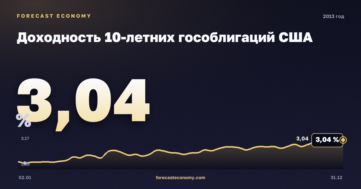 Доходность 10-летних гособлигаций США в 2013 году — график, среднее за год 2,35 %, источник Министерство финансов США