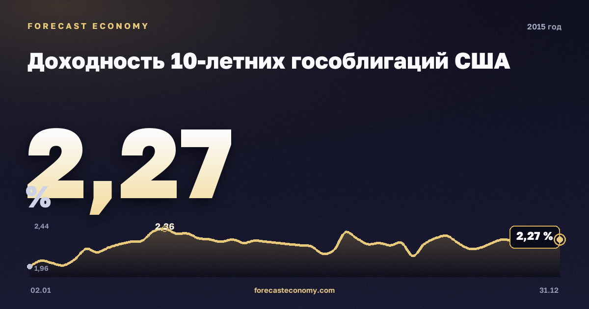 Доходность 10-летних гособлигаций США в 2015 году — график, среднее за год 2,14 %, источник Министерство финансов США